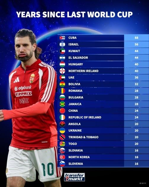 德转列缺席世界杯时间最长国家：古巴88年居首，国足上榜